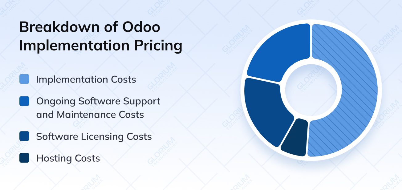 Breakdown of Odoo Implementation Pricing Breakdown of Odoo Implementation Pricing