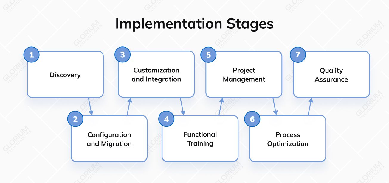 Implementation Stages Implementation Stages